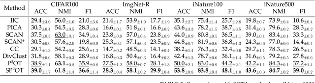 Figure 3 for SP$^2$OT: Semantic-Regularized Progressive Partial Optimal Transport for Imbalanced Clustering