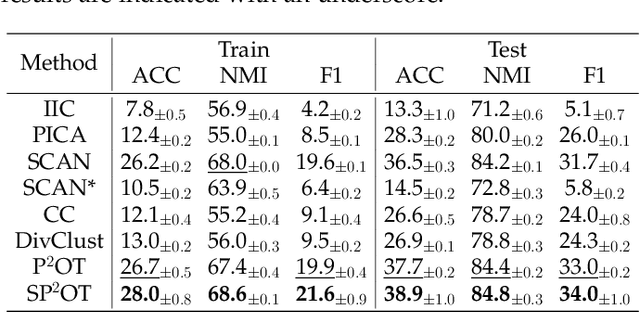 Figure 4 for SP$^2$OT: Semantic-Regularized Progressive Partial Optimal Transport for Imbalanced Clustering