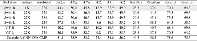 Figure 2 for Enhanced Object Detection: A Study on Vast Vocabulary Object Detection Track for V3Det Challenge 2024