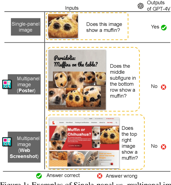 Figure 1 for Muffin or Chihuahua? Challenging Large Vision-Language Models with Multipanel VQA