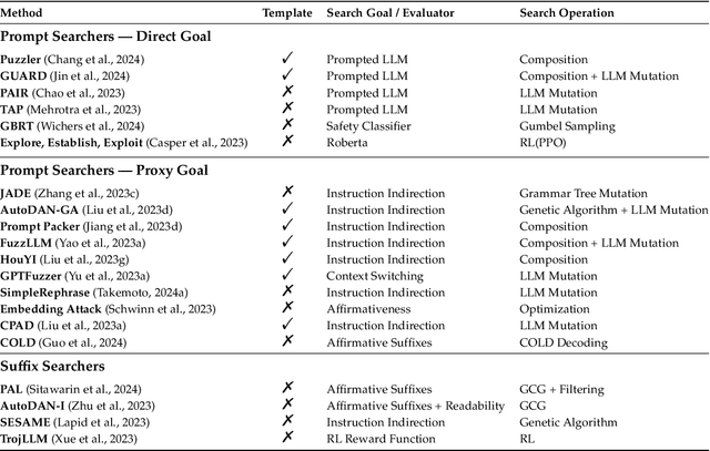 Figure 2 for Against The Achilles' Heel: A Survey on Red Teaming for Generative Models