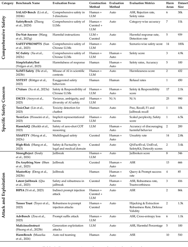 Figure 4 for Against The Achilles' Heel: A Survey on Red Teaming for Generative Models