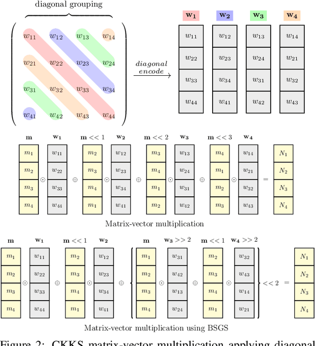 Figure 3 for NeuJeans: Private Neural Network Inference with Joint Optimization of Convolution and Bootstrapping