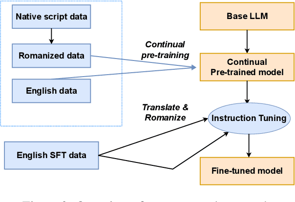 Figure 3 for RomanSetu: Efficiently unlocking multilingual capabilities of Large Language Models models via Romanization