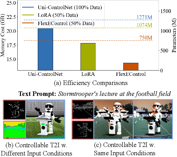 Figure 1 for FlexEControl: Flexible and Efficient Multimodal Control for Text-to-Image Generation