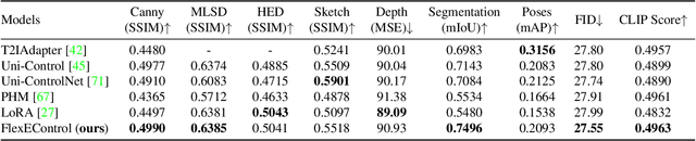 Figure 4 for FlexEControl: Flexible and Efficient Multimodal Control for Text-to-Image Generation