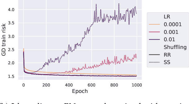 Figure 3 for On the Training Instability of Shuffling SGD with Batch Normalization