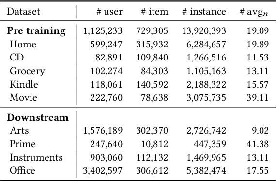 Figure 2 for ID-centric Pre-training for Recommendation