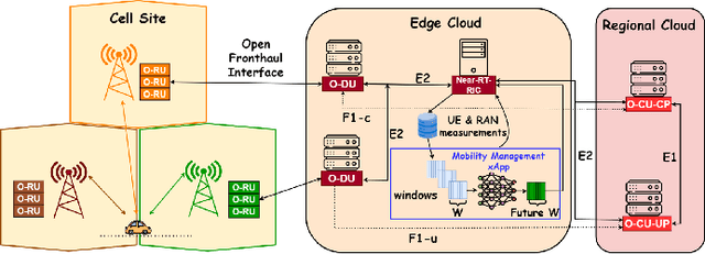 Figure 2 for Predictive Handover Strategy in 6G and Beyond: A Deep and Transfer Learning Approach