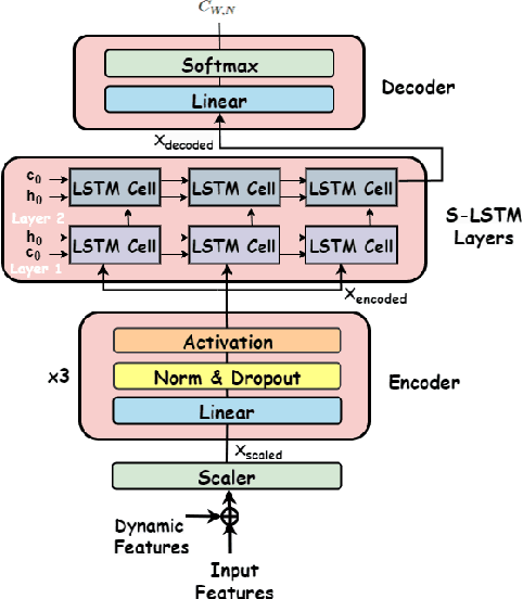 Figure 3 for Predictive Handover Strategy in 6G and Beyond: A Deep and Transfer Learning Approach