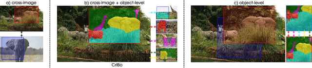 Figure 1 for CrIBo: Self-Supervised Learning via Cross-Image Object-Level Bootstrapping