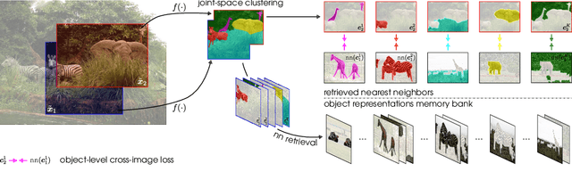 Figure 3 for CrIBo: Self-Supervised Learning via Cross-Image Object-Level Bootstrapping