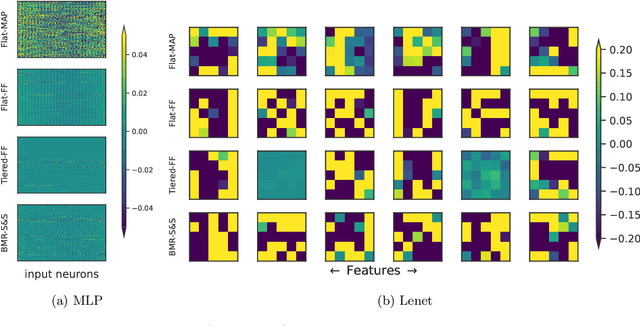 Figure 4 for Bayesian sparsification for deep neural networks with Bayesian model reduction