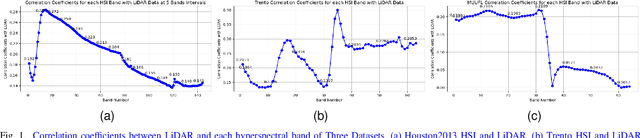 Figure 1 for LiDAR-Guided Cross-Attention Fusion for Hyperspectral Band Selection and Image Classification