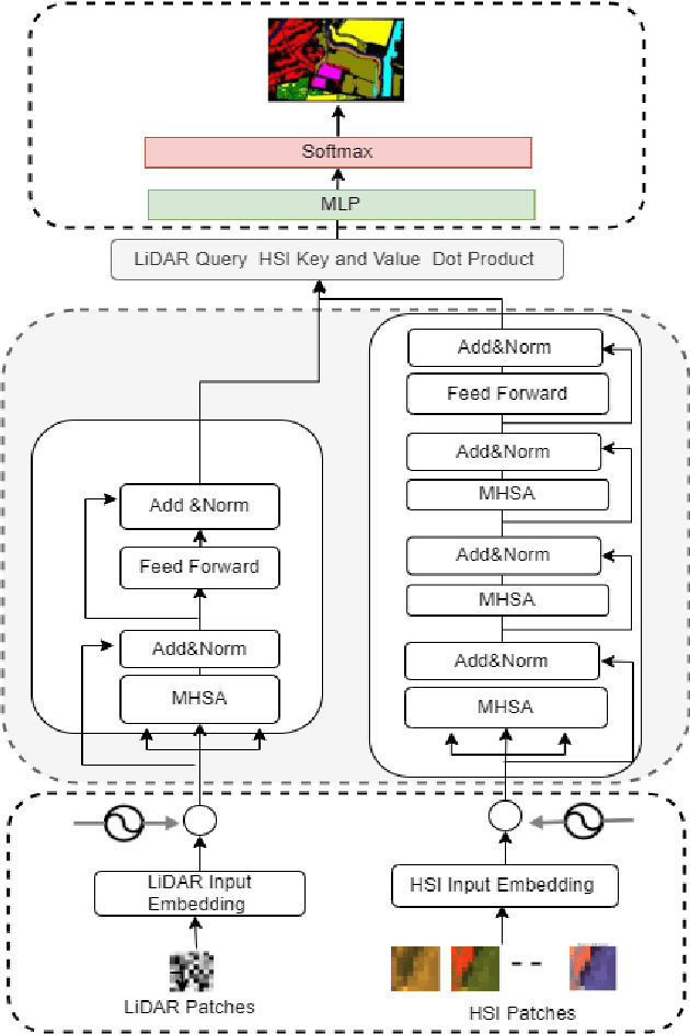 Figure 4 for LiDAR-Guided Cross-Attention Fusion for Hyperspectral Band Selection and Image Classification