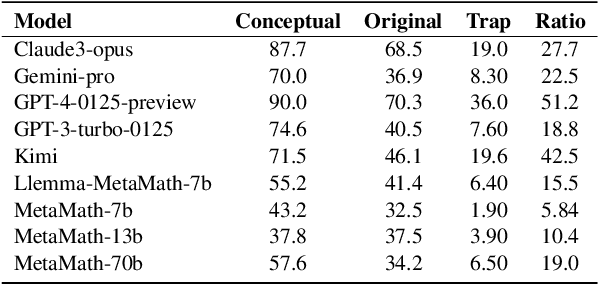 Figure 2 for Exploring the Compositional Deficiency of Large Language Models in Mathematical Reasoning