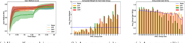 Figure 3 for User Welfare Optimization in Recommender Systems with Competing Content Creators