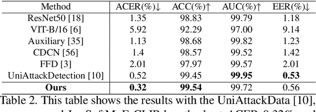 Figure 4 for La-SoftMoE CLIP for Unified Physical-Digital Face Attack Detection