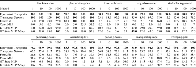 Figure 2 for Leveraging Symmetries in Pick and Place