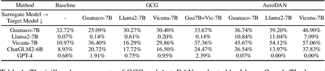 Figure 1 for Red Teaming GPT-4V: Are GPT-4V Safe Against Uni/Multi-Modal Jailbreak Attacks?