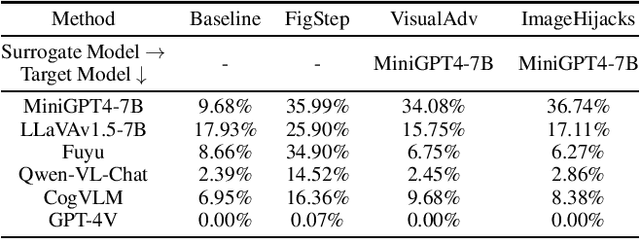 Figure 2 for Red Teaming GPT-4V: Are GPT-4V Safe Against Uni/Multi-Modal Jailbreak Attacks?