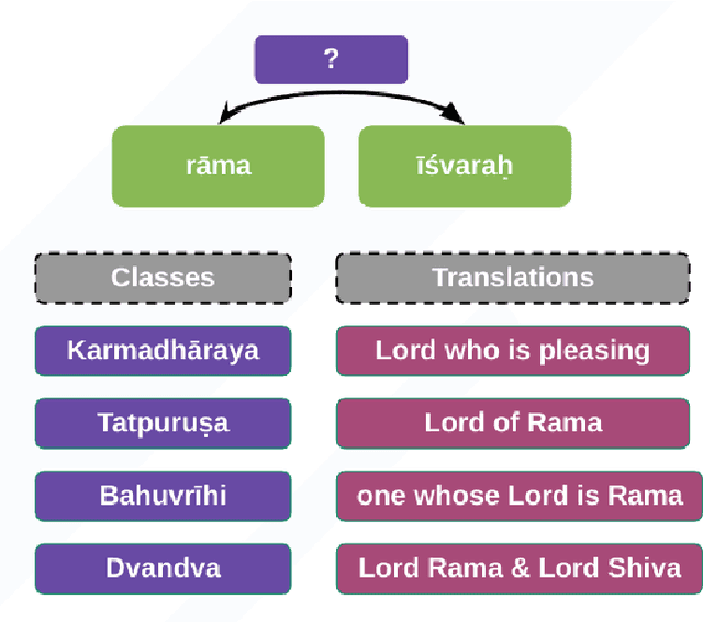 Figure 2 for Linguistically-Informed Neural Architectures for Lexical, Syntactic and Semantic Tasks in Sanskrit