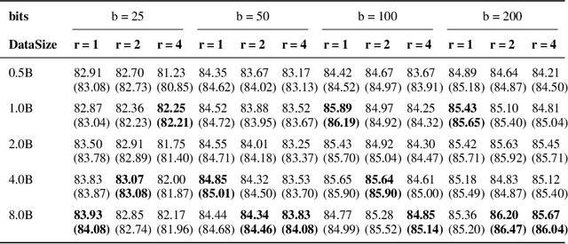 Figure 4 for Bit Cipher -- A Simple yet Powerful Word Representation System that Integrates Efficiently with Language Models