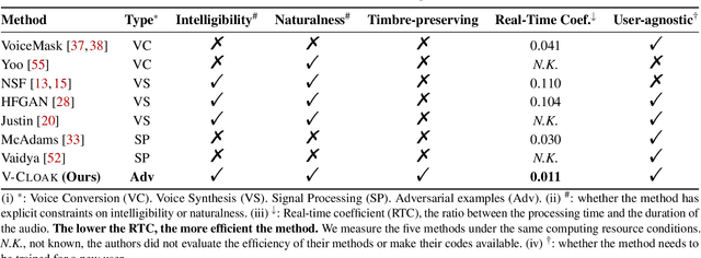 Figure 2 for V-Cloak: Intelligibility-, Naturalness- & Timbre-Preserving Real-Time Voice Anonymization