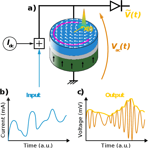 Figure 4 for Spintronics for image recognition : performance benchmarking via ultrafast data-driven simulations