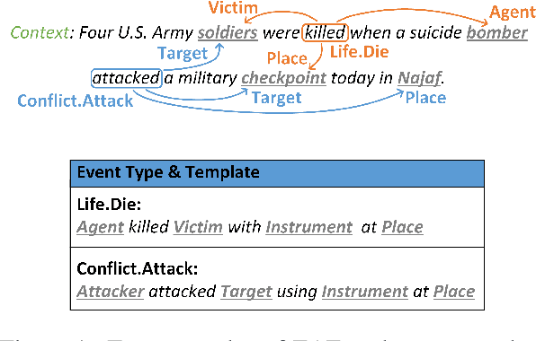 Figure 1 for DEGAP: Dual Event-Guided Adaptive Prefixes for Templated-Based Event Argument Extraction Model with Slot Querying