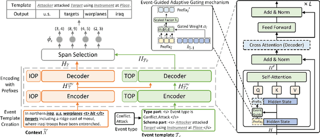 Figure 3 for DEGAP: Dual Event-Guided Adaptive Prefixes for Templated-Based Event Argument Extraction Model with Slot Querying