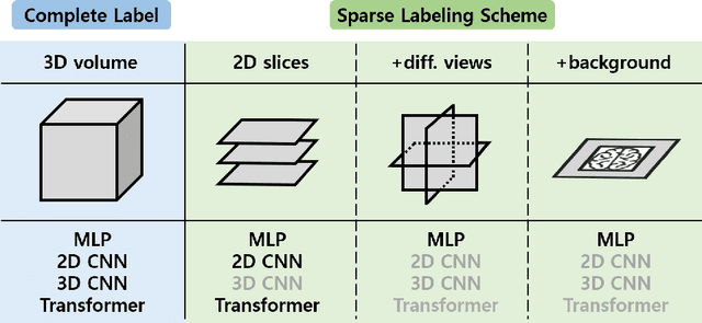 Figure 3 for Label-Efficient 3D Brain Segmentation via Complementary 2D Diffusion Models with Orthogonal Views