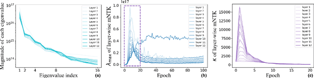 Figure 3 for Train Faster, Perform Better: Modular Adaptive Training in Over-Parameterized Models