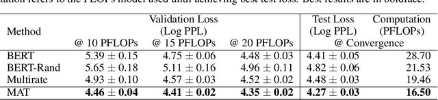 Figure 2 for Train Faster, Perform Better: Modular Adaptive Training in Over-Parameterized Models