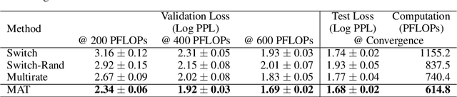 Figure 4 for Train Faster, Perform Better: Modular Adaptive Training in Over-Parameterized Models