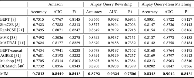 Figure 4 for Multi-Intent Attribute-Aware Text Matching in Searching