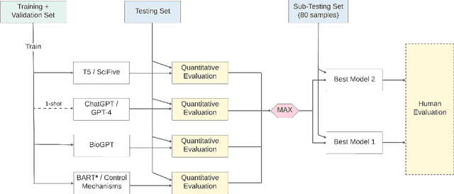 Figure 2 for Large Language Models and Control Mechanisms Improve Text Readability of Biomedical Abstracts