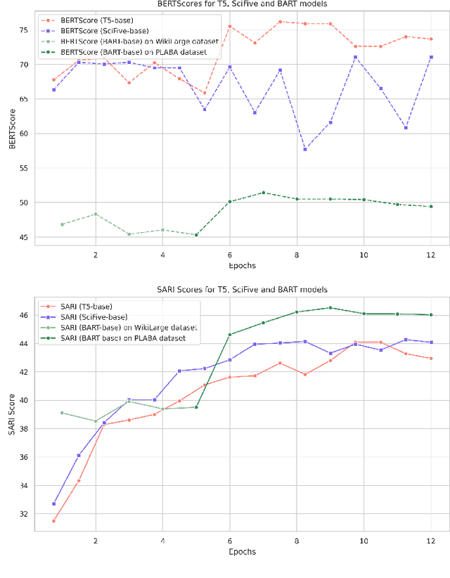 Figure 3 for Large Language Models and Control Mechanisms Improve Text Readability of Biomedical Abstracts