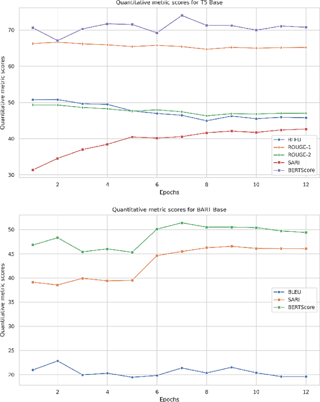 Figure 4 for Large Language Models and Control Mechanisms Improve Text Readability of Biomedical Abstracts