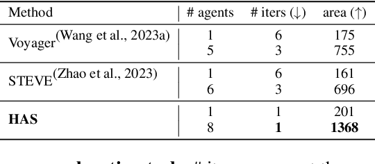 Figure 4 for Hierarchical Auto-Organizing System for Open-Ended Multi-Agent Navigation