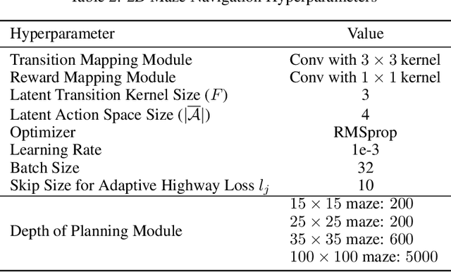 Figure 4 for Scaling Value Iteration Networks to 5000 Layers for Extreme Long-Term Planning