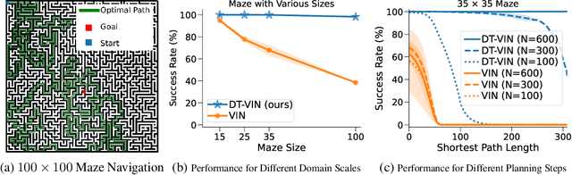 Figure 1 for Scaling Value Iteration Networks to 5000 Layers for Extreme Long-Term Planning