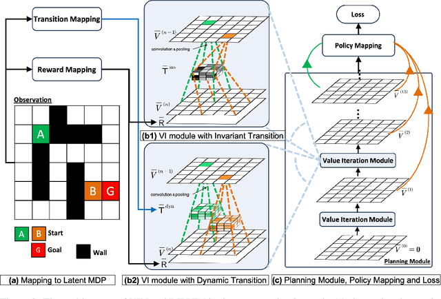 Figure 3 for Scaling Value Iteration Networks to 5000 Layers for Extreme Long-Term Planning