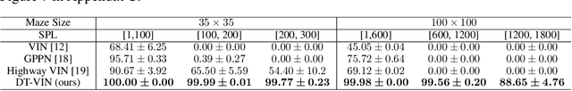 Figure 2 for Scaling Value Iteration Networks to 5000 Layers for Extreme Long-Term Planning