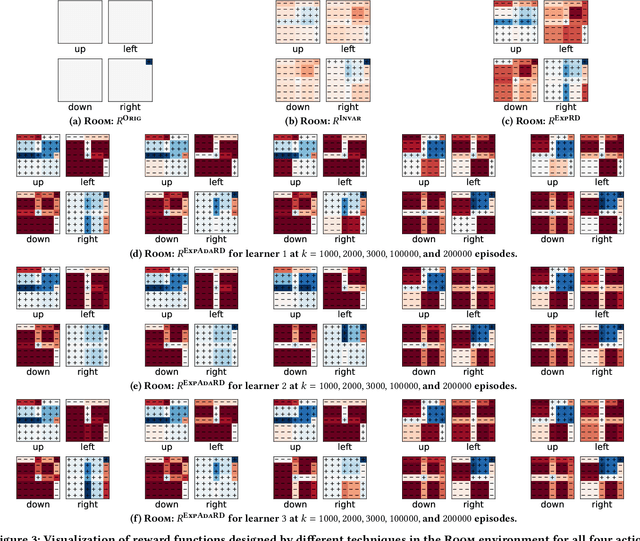 Figure 3 for Informativeness of Reward Functions in Reinforcement Learning