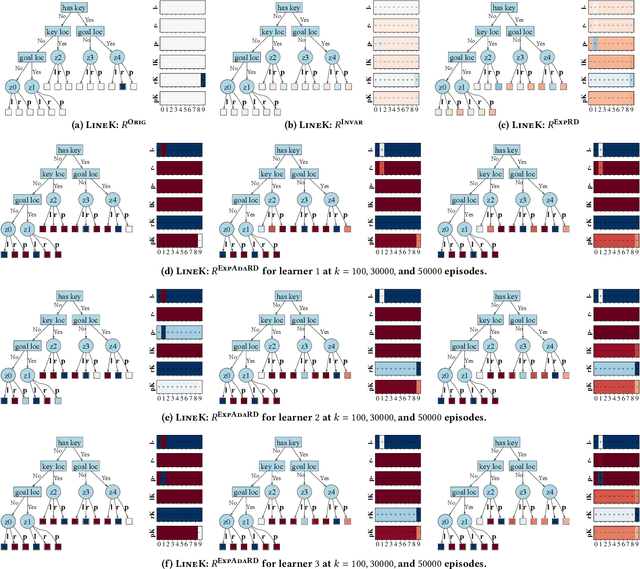 Figure 4 for Informativeness of Reward Functions in Reinforcement Learning