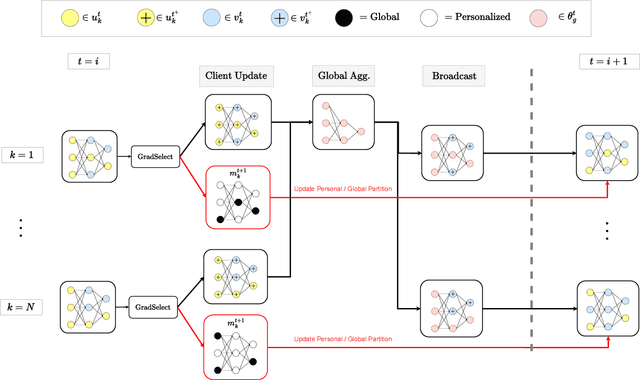 Figure 1 for FedSelect: Personalized Federated Learning with Customized Selection of Parameters for Fine-Tuning