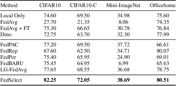 Figure 2 for FedSelect: Personalized Federated Learning with Customized Selection of Parameters for Fine-Tuning