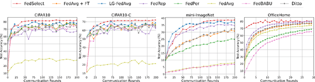 Figure 3 for FedSelect: Personalized Federated Learning with Customized Selection of Parameters for Fine-Tuning