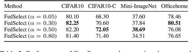 Figure 4 for FedSelect: Personalized Federated Learning with Customized Selection of Parameters for Fine-Tuning